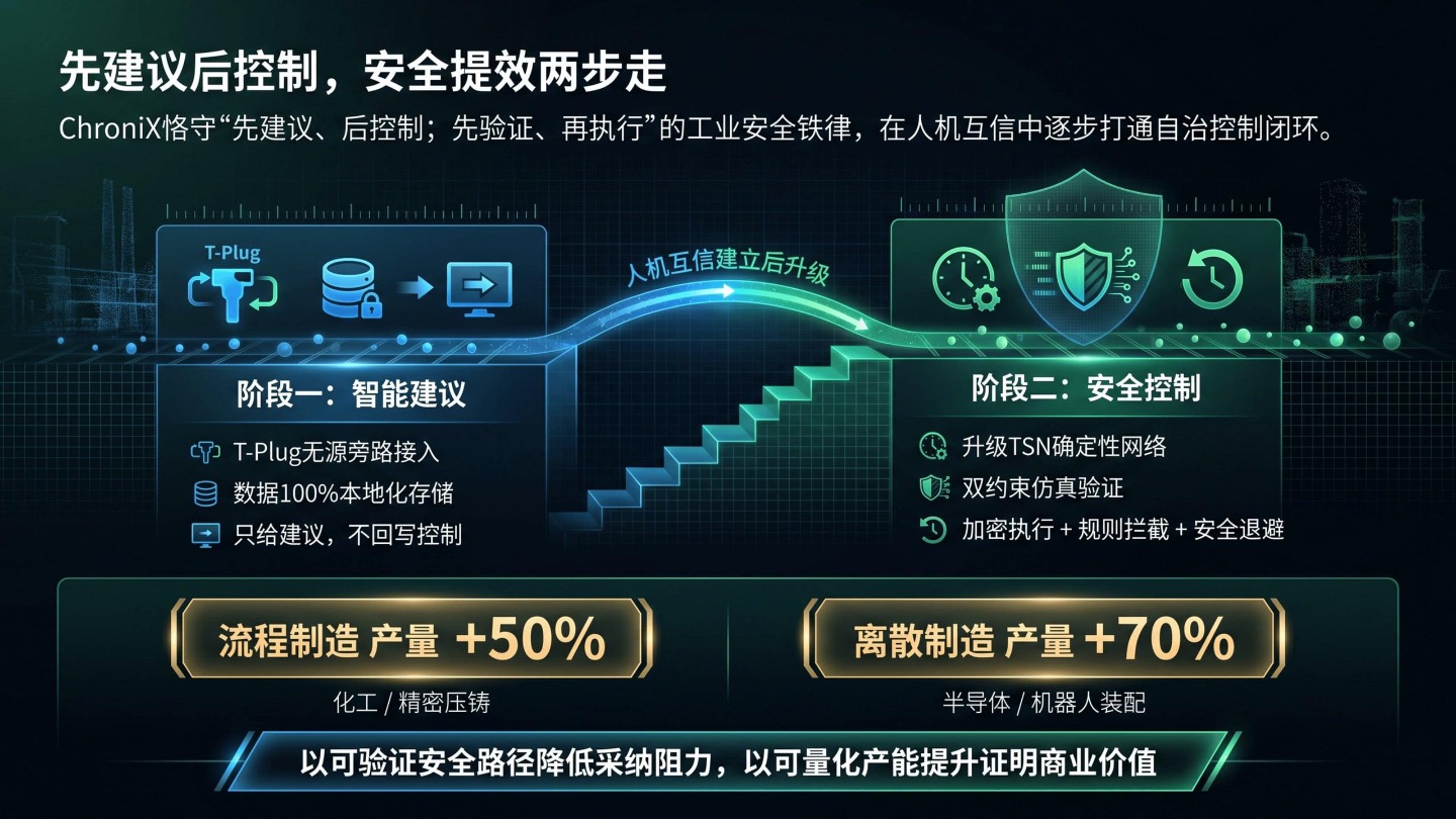 先建议后控制,安全提效两步走